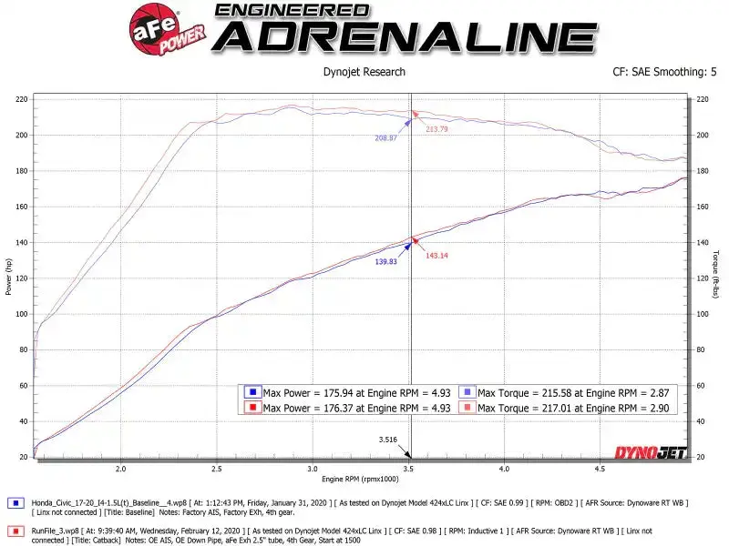 Afe Takeda Cat-Back Exhaust System – 2.5" 304 Stainless Steel With Carbon Tips For 2017–2020 Honda Civic Si Sedan (1.5L I4) 1